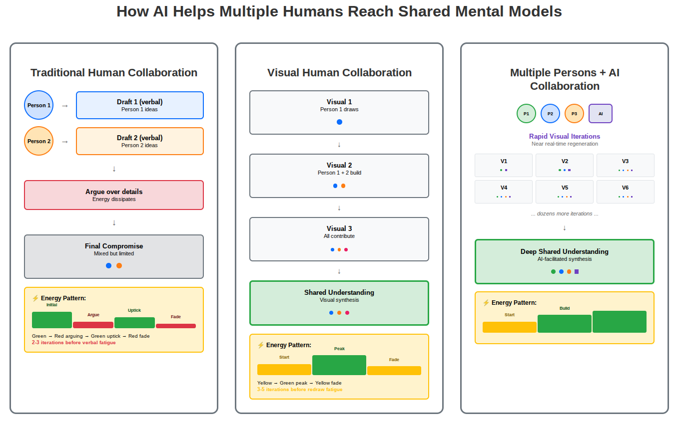 Collaboration Models Comparison